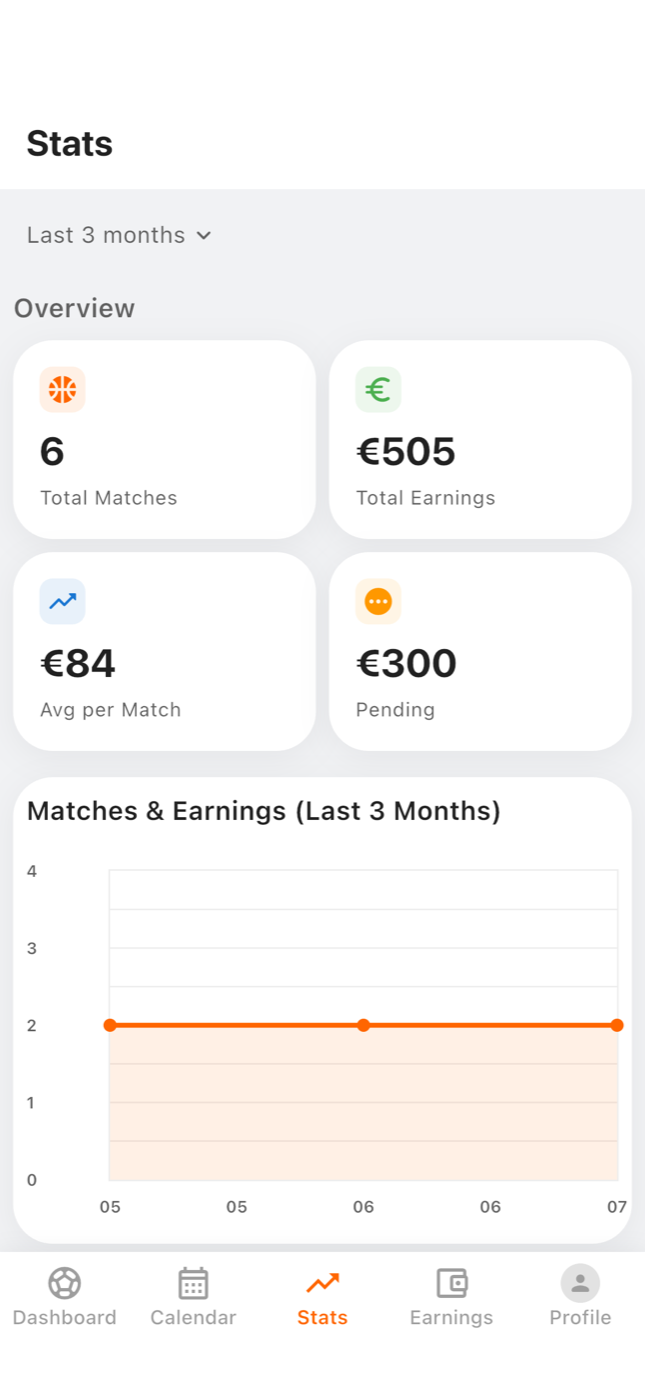 Stats: 5 matches, 415 euro total earnings, 83 euro average per match, with a monthly trend chart.